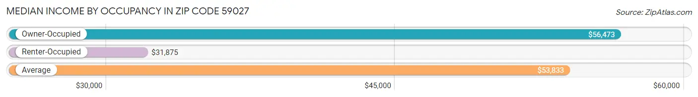 Median Income by Occupancy in Zip Code 59027