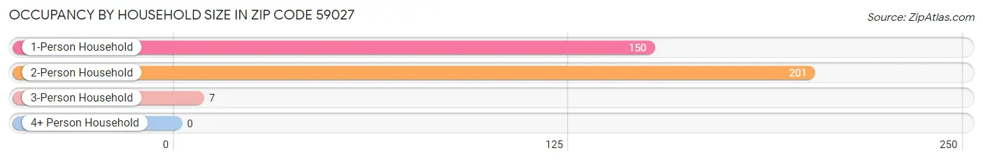 Occupancy by Household Size in Zip Code 59027