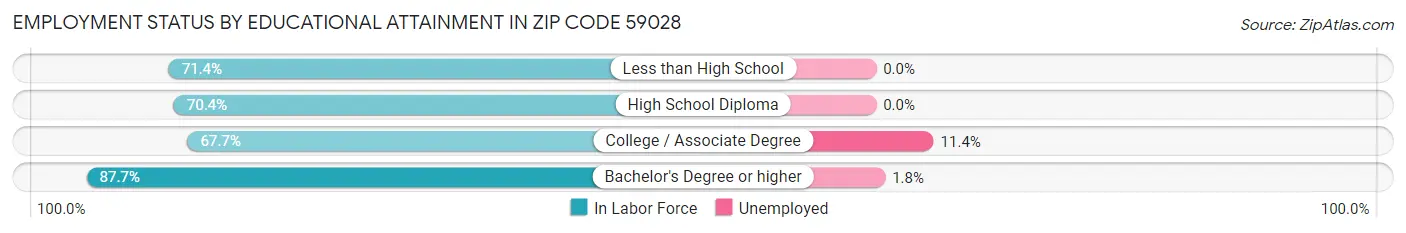 Employment Status by Educational Attainment in Zip Code 59028