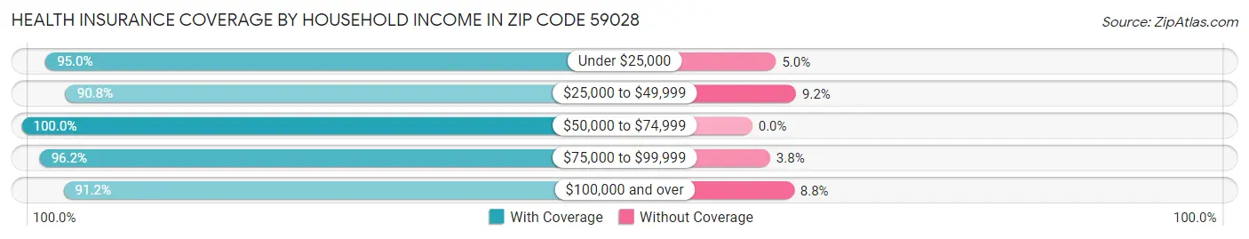 Health Insurance Coverage by Household Income in Zip Code 59028