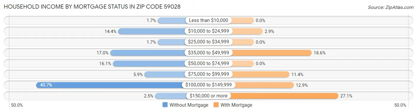 Household Income by Mortgage Status in Zip Code 59028