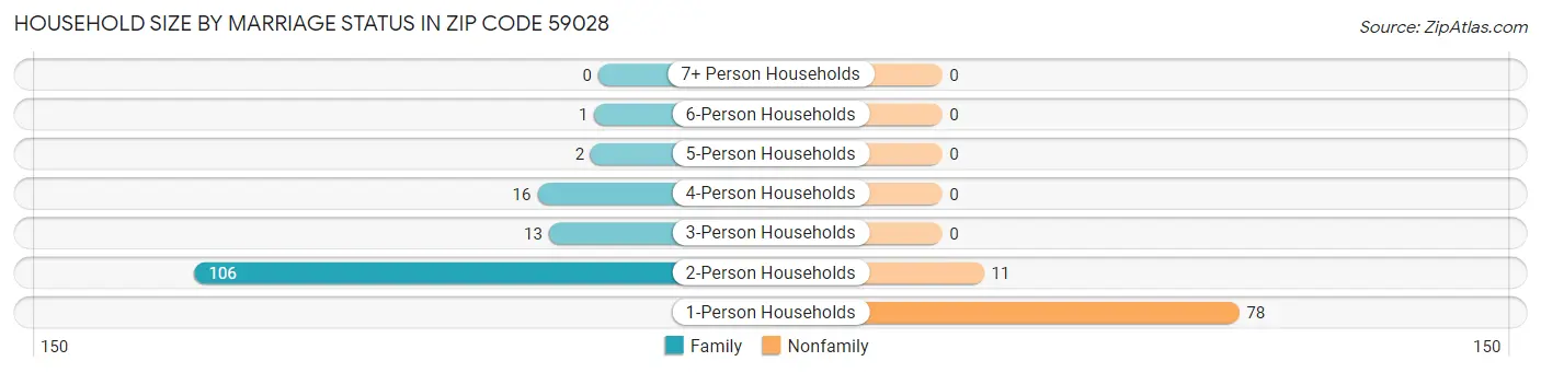 Household Size by Marriage Status in Zip Code 59028