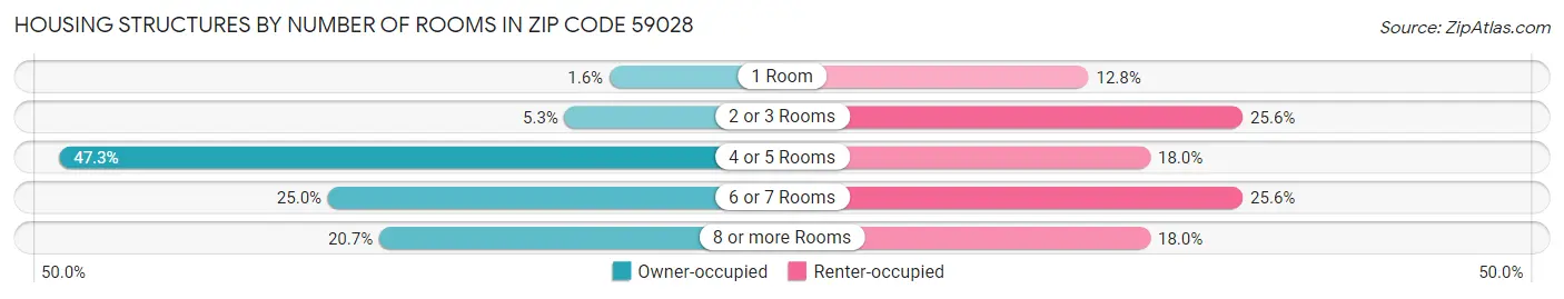 Housing Structures by Number of Rooms in Zip Code 59028