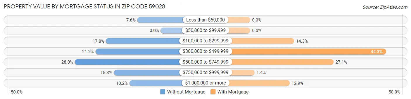 Property Value by Mortgage Status in Zip Code 59028