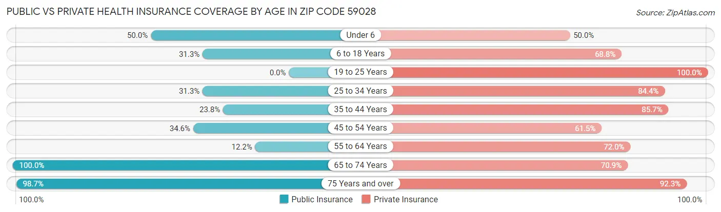 Public vs Private Health Insurance Coverage by Age in Zip Code 59028