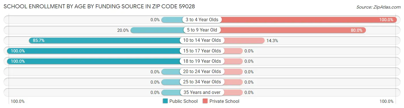School Enrollment by Age by Funding Source in Zip Code 59028