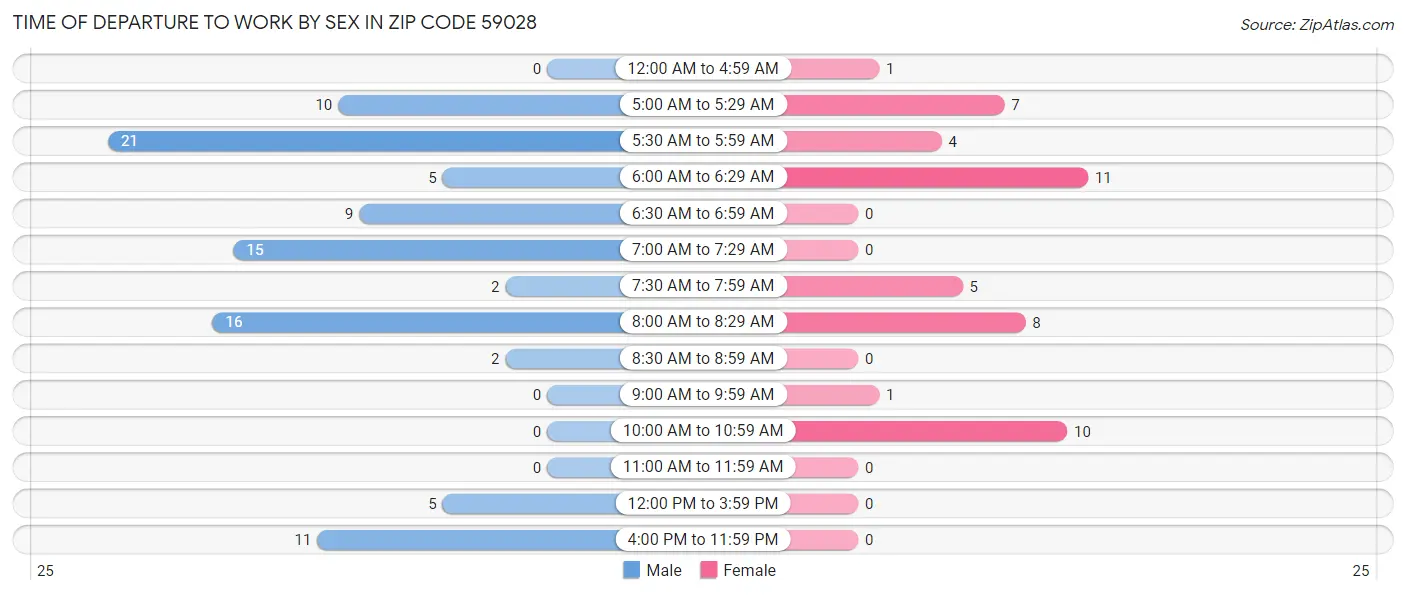 Time of Departure to Work by Sex in Zip Code 59028
