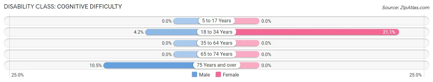 Disability in Zip Code 59029: <span>Cognitive Difficulty</span>