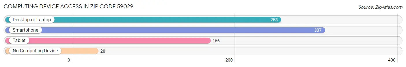 Computing Device Access in Zip Code 59029