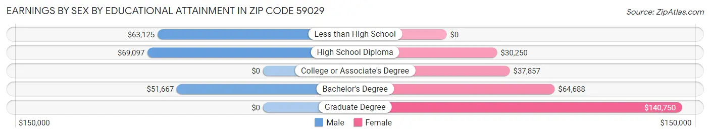 Earnings by Sex by Educational Attainment in Zip Code 59029