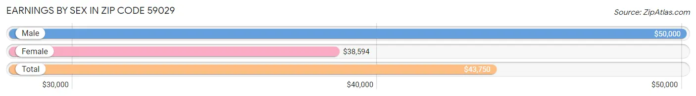 Earnings by Sex in Zip Code 59029