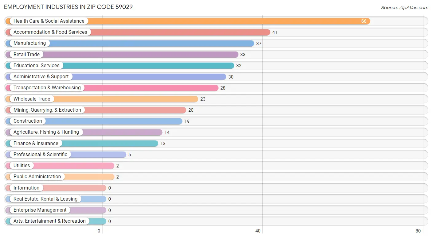 Employment Industries in Zip Code 59029