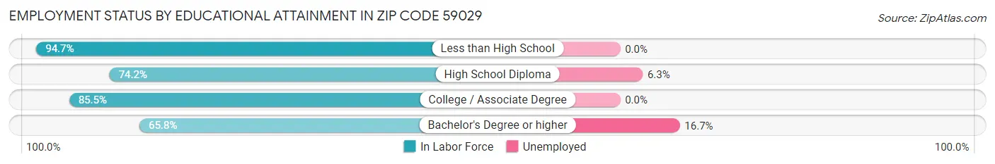 Employment Status by Educational Attainment in Zip Code 59029