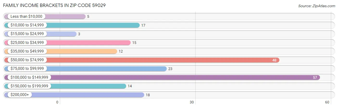 Family Income Brackets in Zip Code 59029