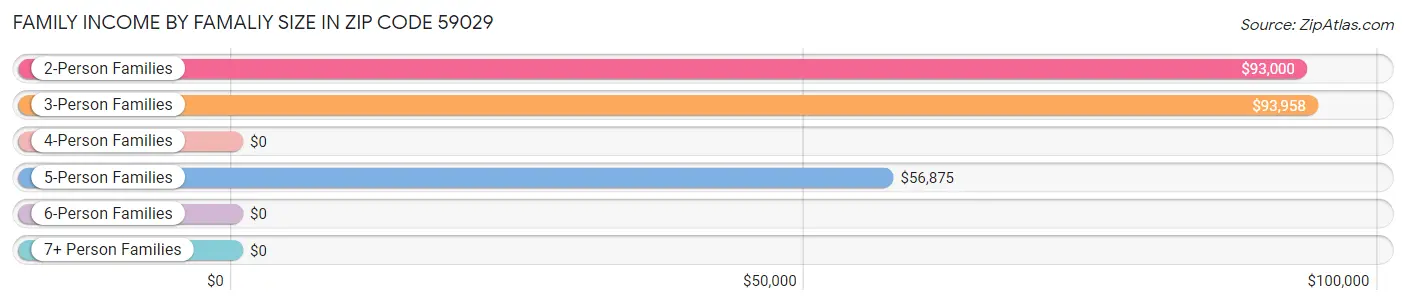 Family Income by Famaliy Size in Zip Code 59029