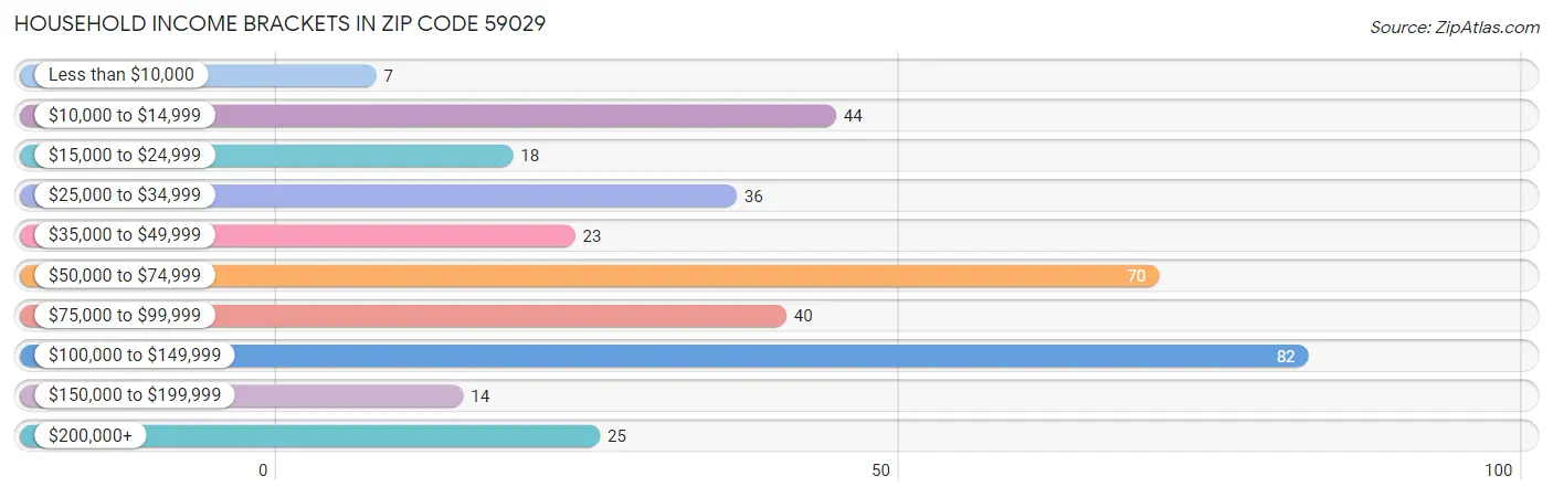 Household Income Brackets in Zip Code 59029