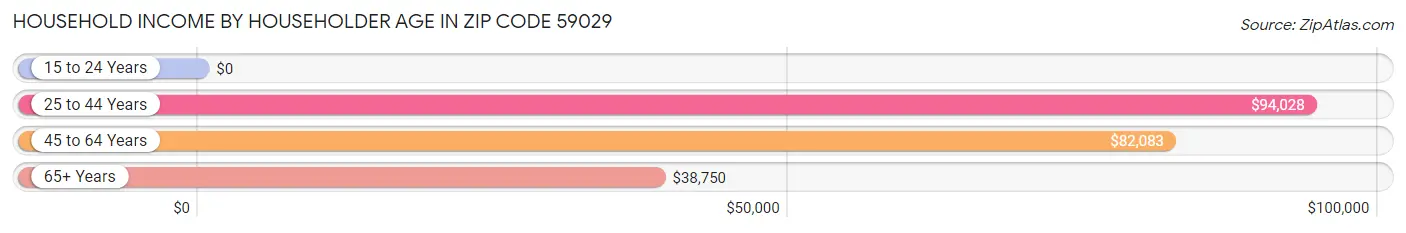 Household Income by Householder Age in Zip Code 59029