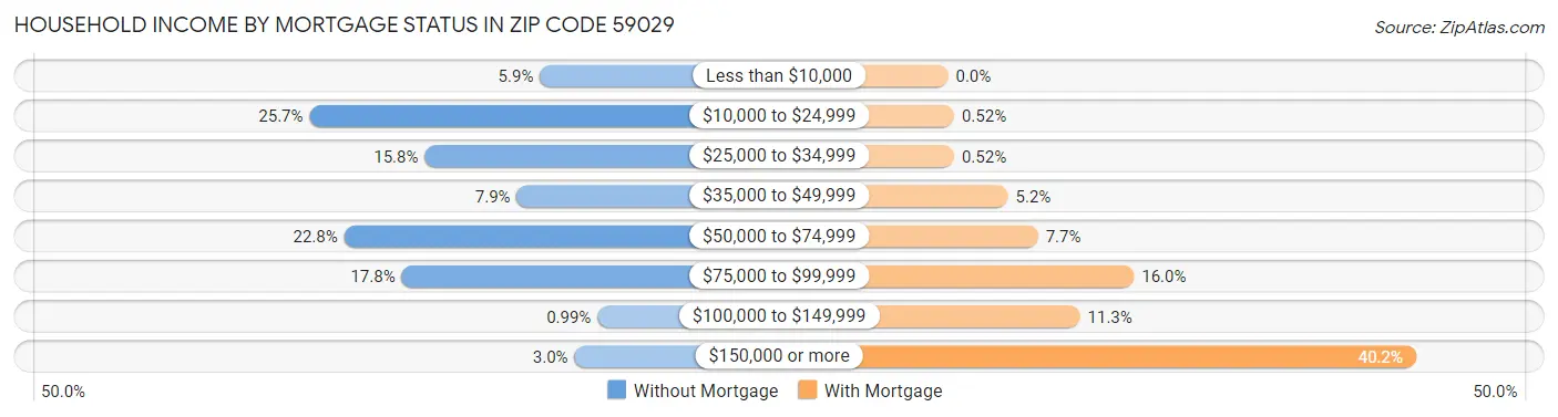 Household Income by Mortgage Status in Zip Code 59029