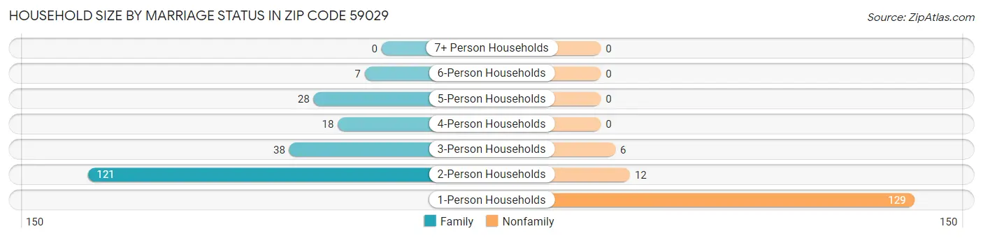 Household Size by Marriage Status in Zip Code 59029