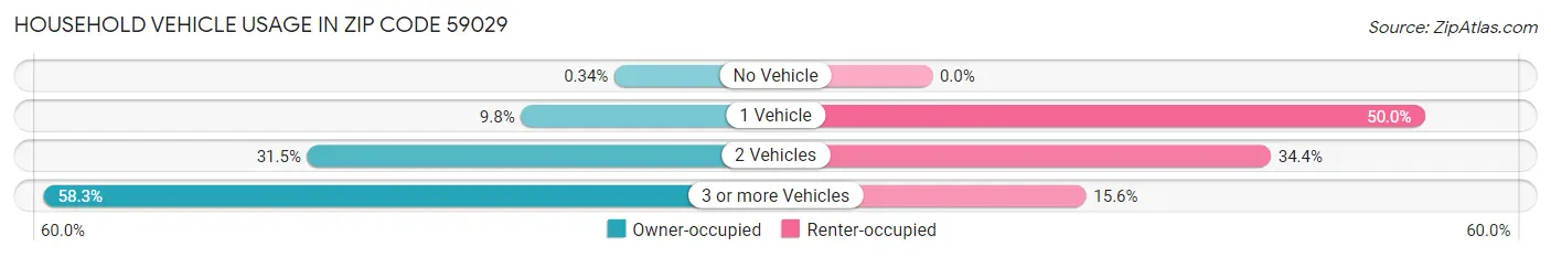 Household Vehicle Usage in Zip Code 59029