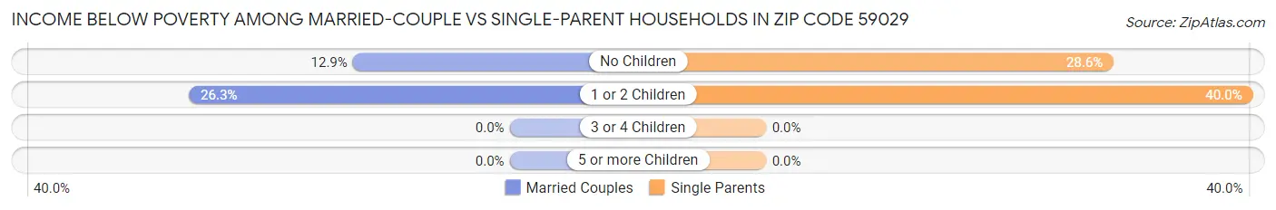 Income Below Poverty Among Married-Couple vs Single-Parent Households in Zip Code 59029