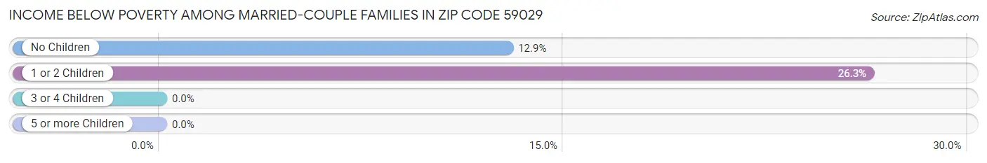 Income Below Poverty Among Married-Couple Families in Zip Code 59029