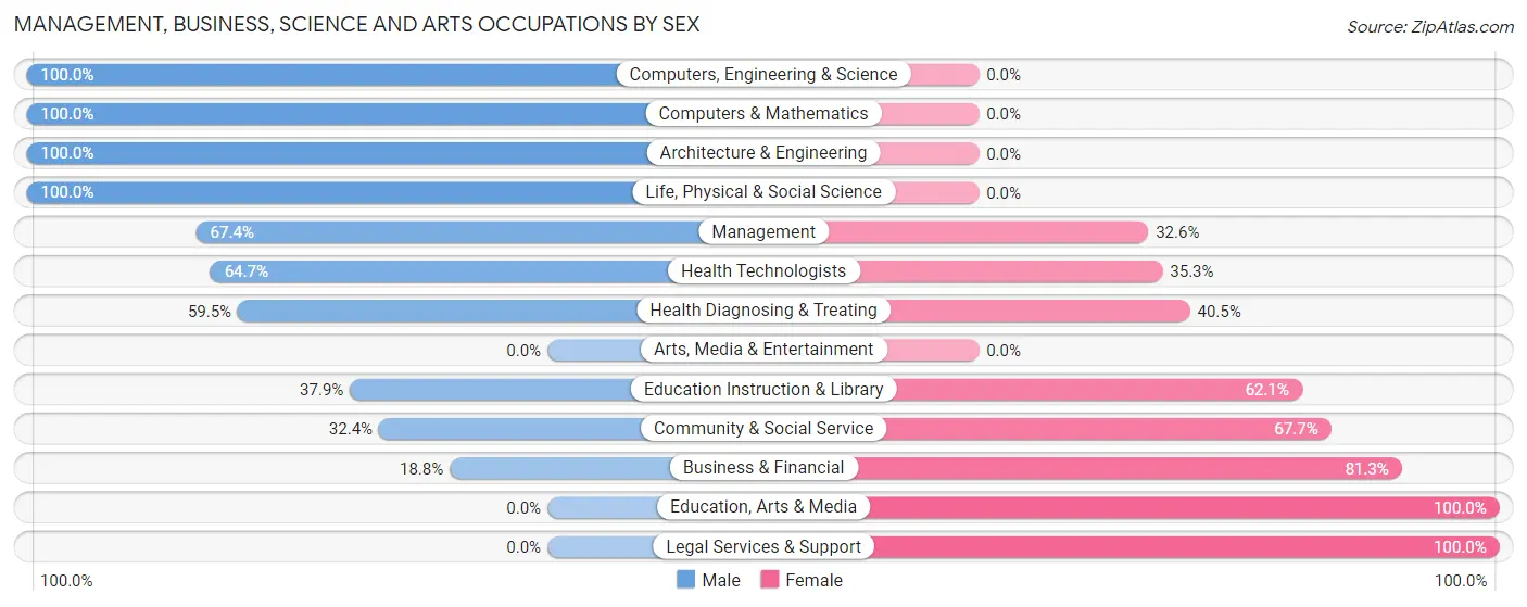 Management, Business, Science and Arts Occupations by Sex in Zip Code 59029