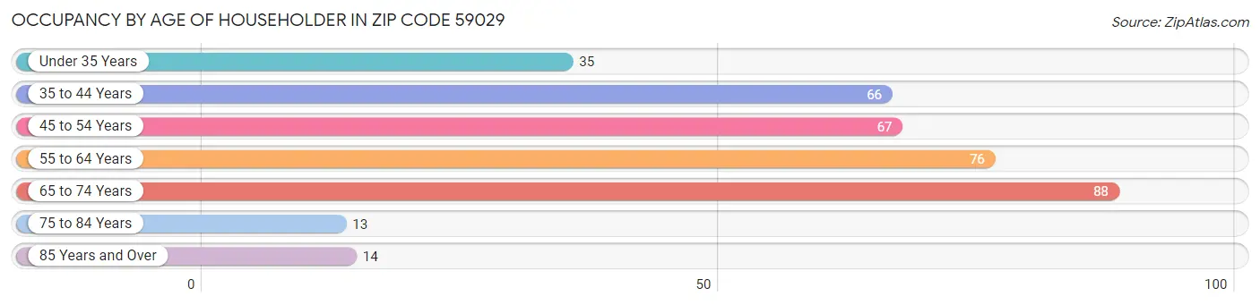 Occupancy by Age of Householder in Zip Code 59029