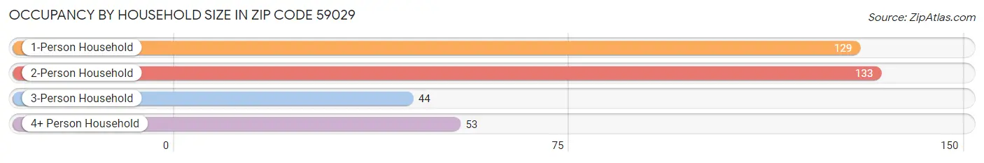 Occupancy by Household Size in Zip Code 59029