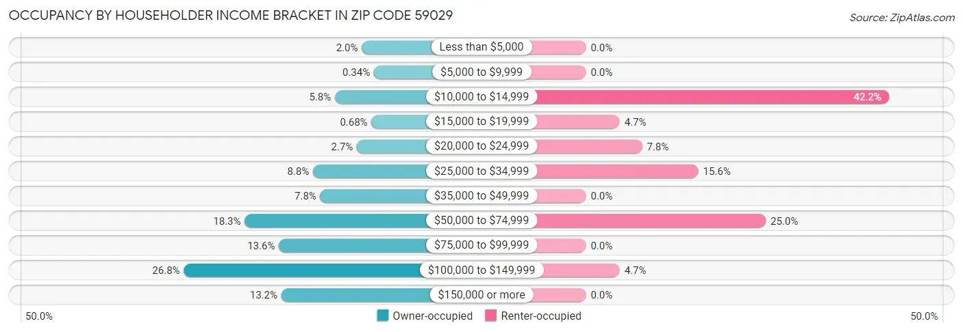 Occupancy by Householder Income Bracket in Zip Code 59029