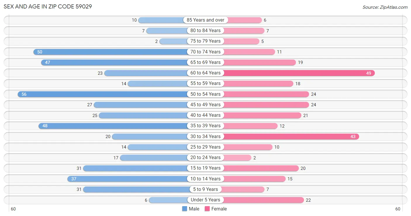 Sex and Age in Zip Code 59029