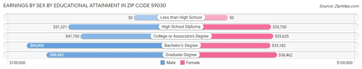 Earnings by Sex by Educational Attainment in Zip Code 59030