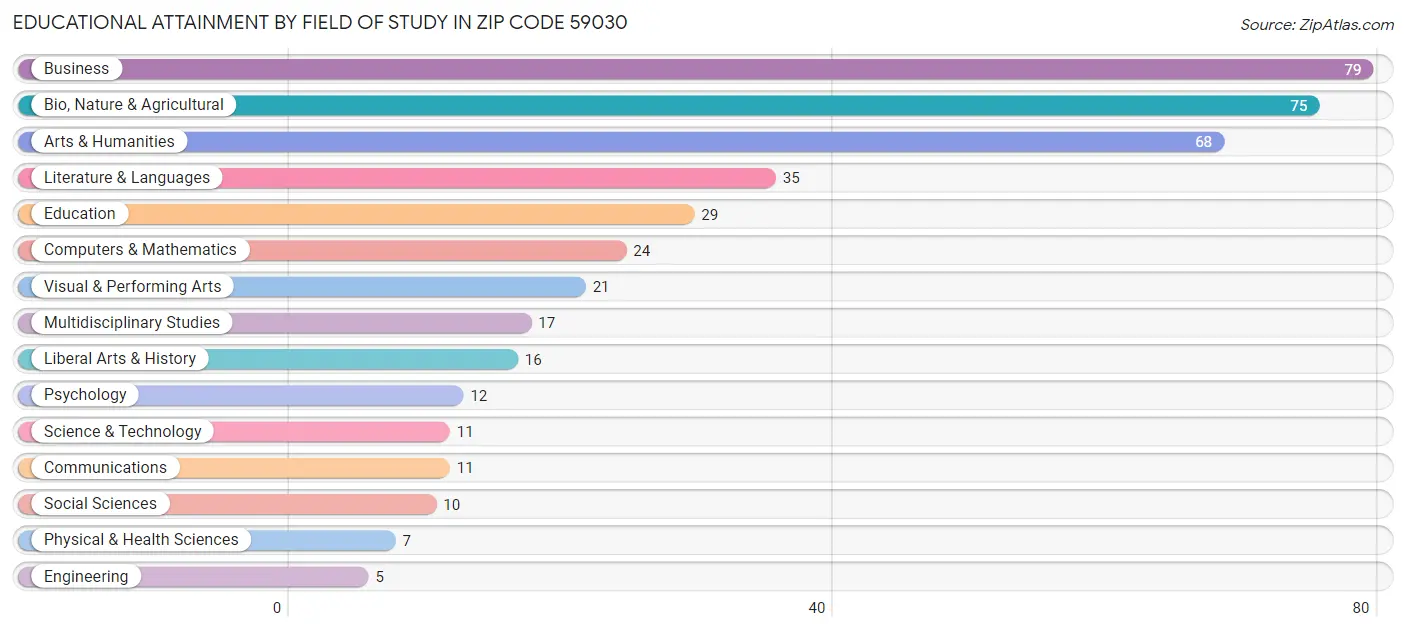 Educational Attainment by Field of Study in Zip Code 59030
