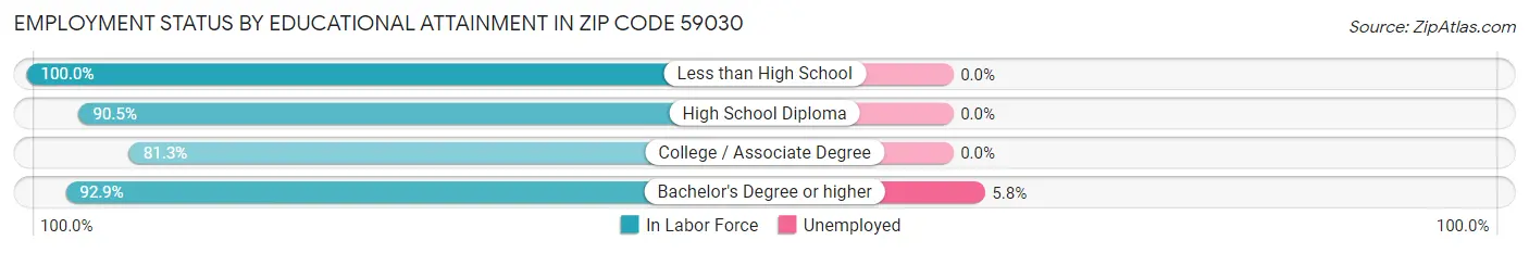 Employment Status by Educational Attainment in Zip Code 59030
