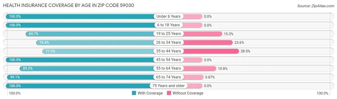 Health Insurance Coverage by Age in Zip Code 59030