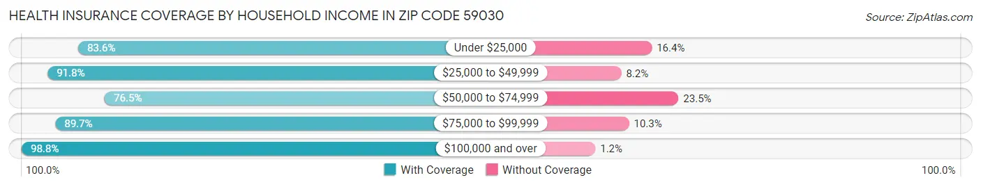 Health Insurance Coverage by Household Income in Zip Code 59030
