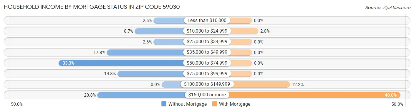 Household Income by Mortgage Status in Zip Code 59030