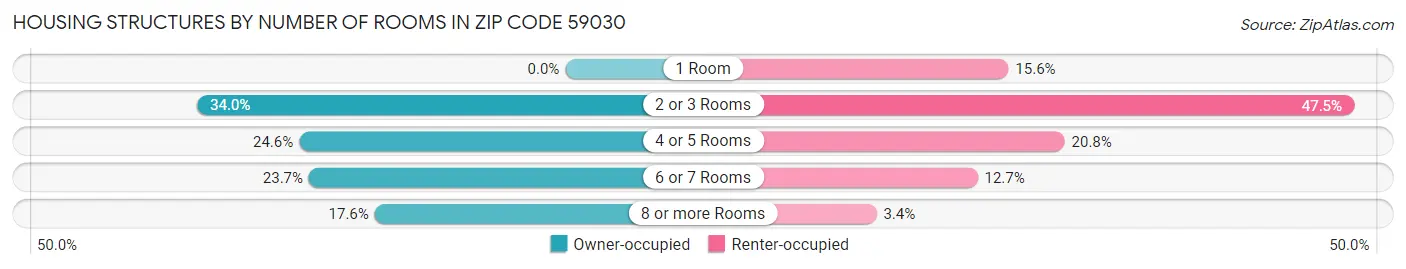 Housing Structures by Number of Rooms in Zip Code 59030