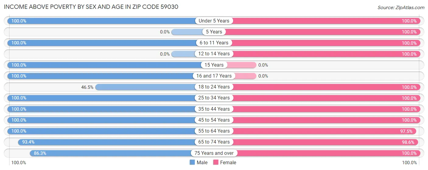 Income Above Poverty by Sex and Age in Zip Code 59030