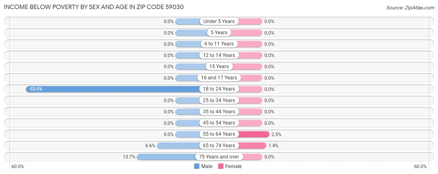 Income Below Poverty by Sex and Age in Zip Code 59030