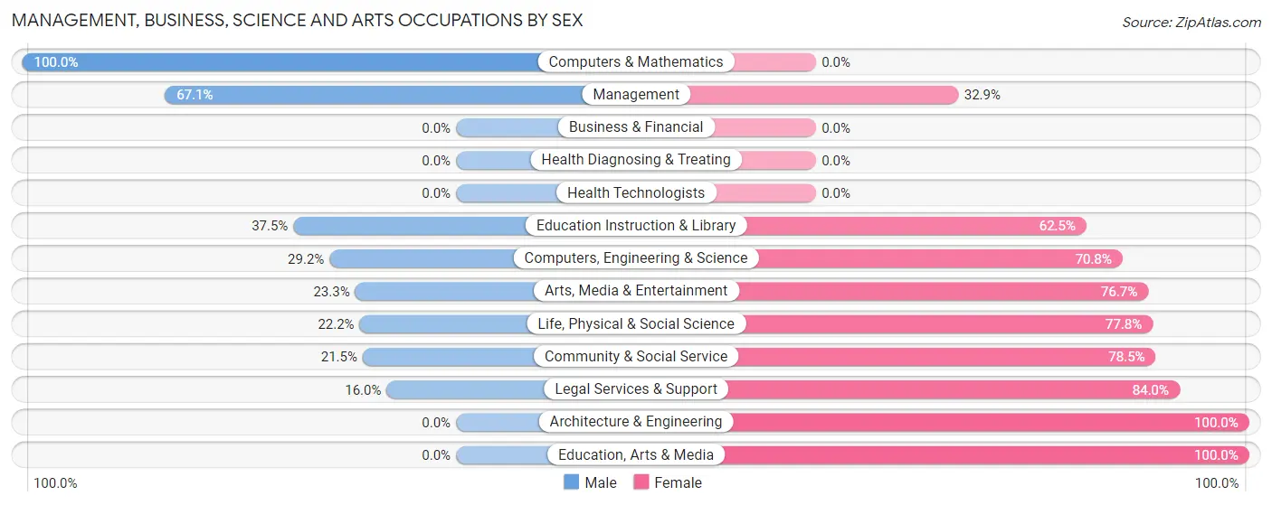 Management, Business, Science and Arts Occupations by Sex in Zip Code 59030