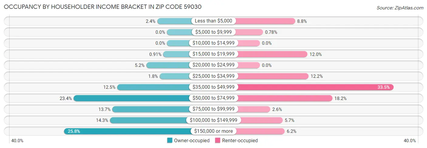 Occupancy by Householder Income Bracket in Zip Code 59030