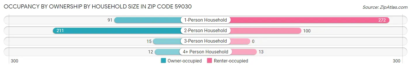 Occupancy by Ownership by Household Size in Zip Code 59030