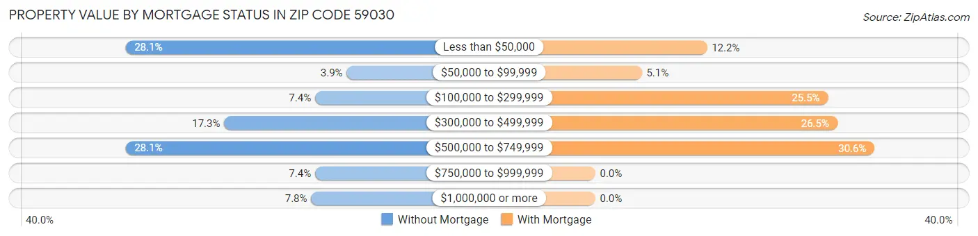Property Value by Mortgage Status in Zip Code 59030