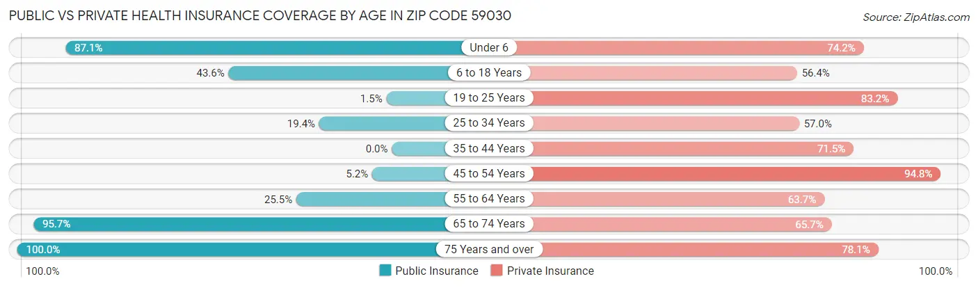 Public vs Private Health Insurance Coverage by Age in Zip Code 59030