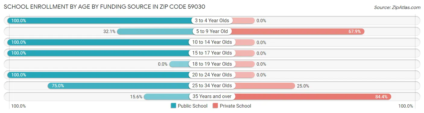 School Enrollment by Age by Funding Source in Zip Code 59030