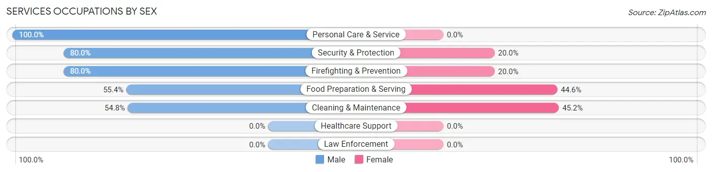 Services Occupations by Sex in Zip Code 59030