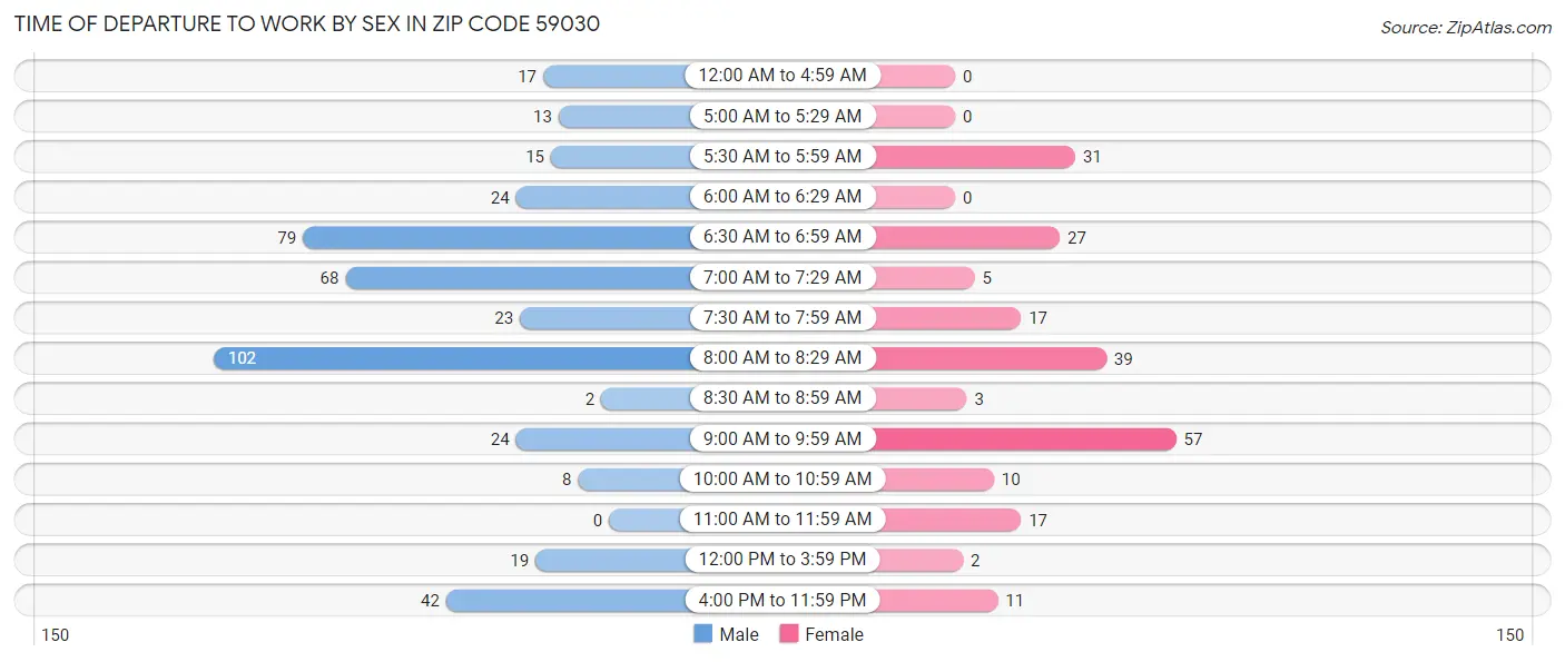 Time of Departure to Work by Sex in Zip Code 59030