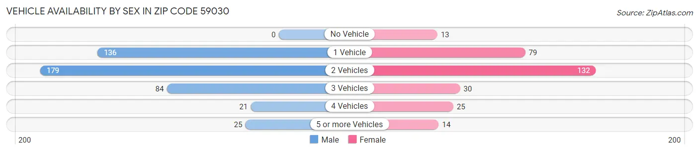Vehicle Availability by Sex in Zip Code 59030