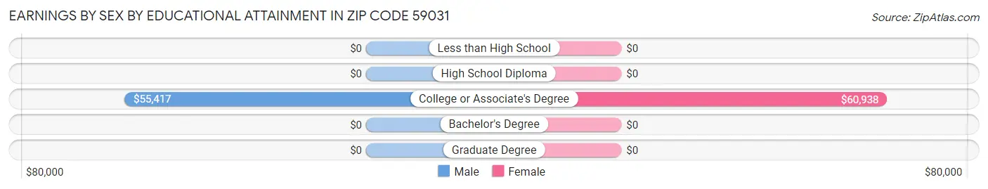 Earnings by Sex by Educational Attainment in Zip Code 59031